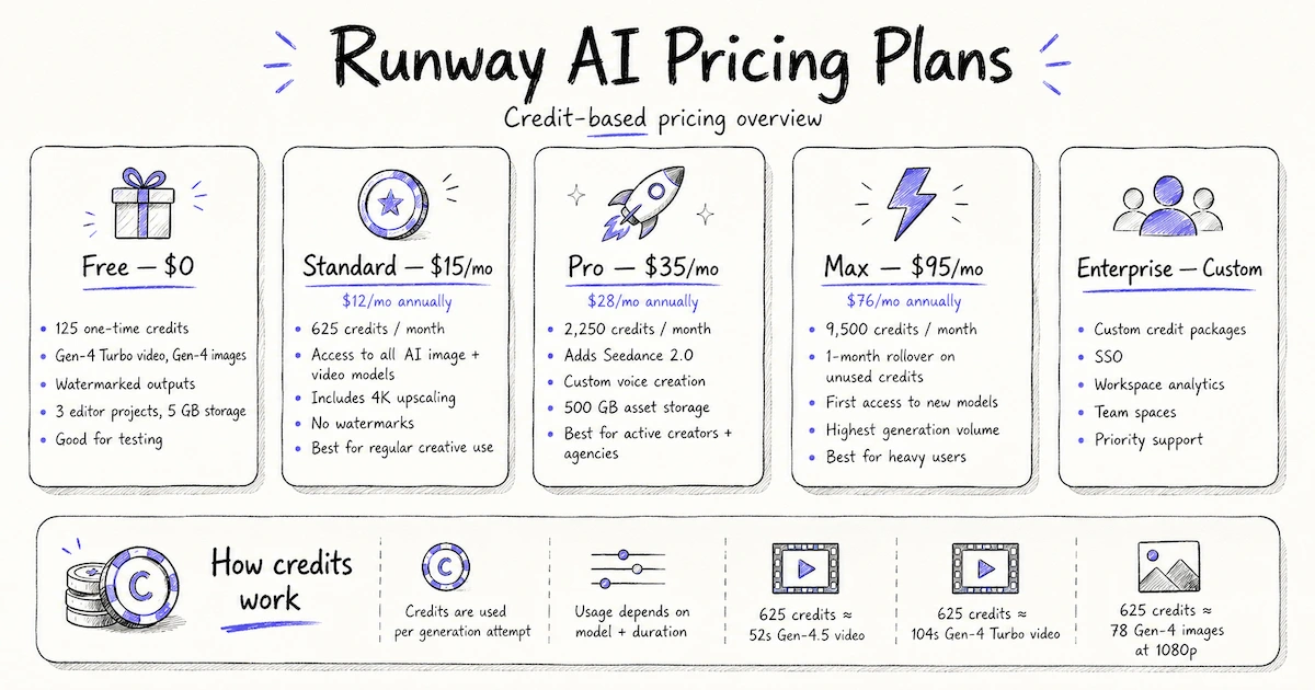 Runway AI pricing page showing Standard, Pro, and Max plan credit amounts and monthly costs