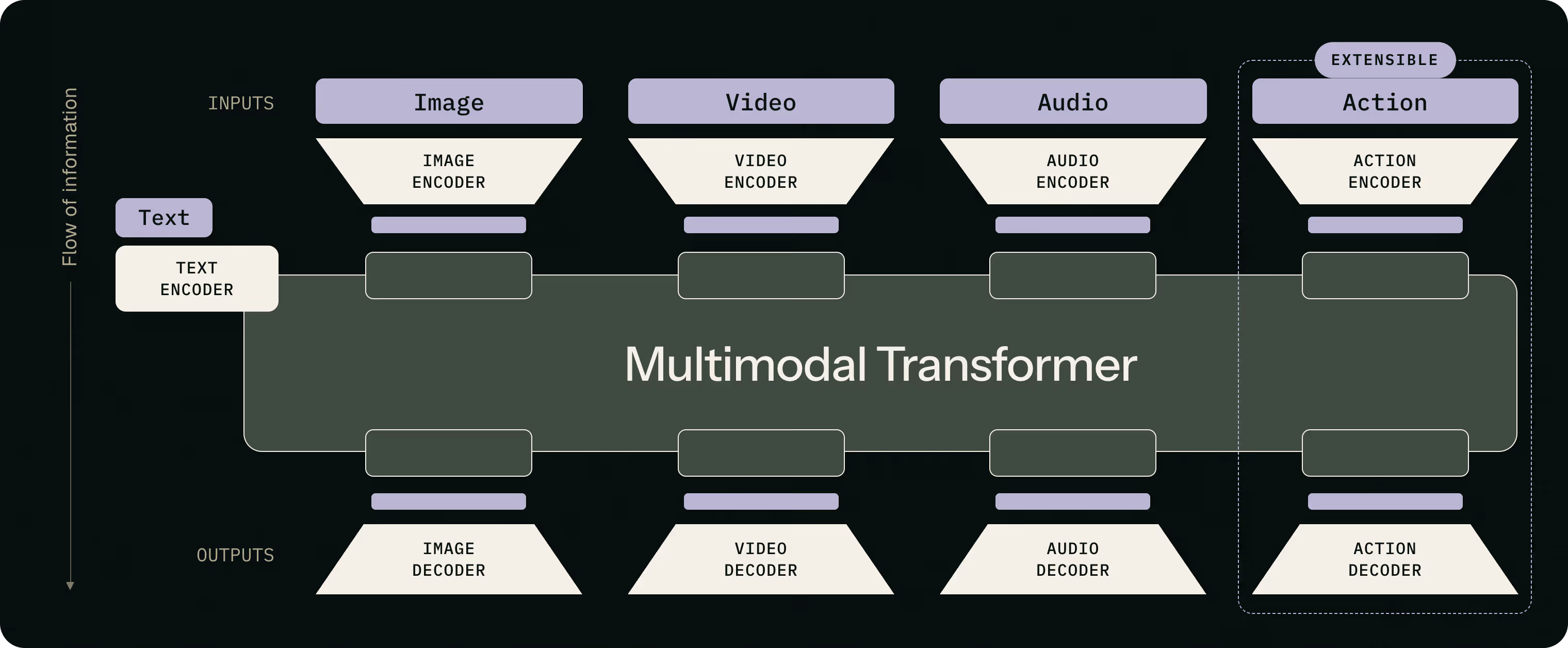 FLUX 3 Capabilities