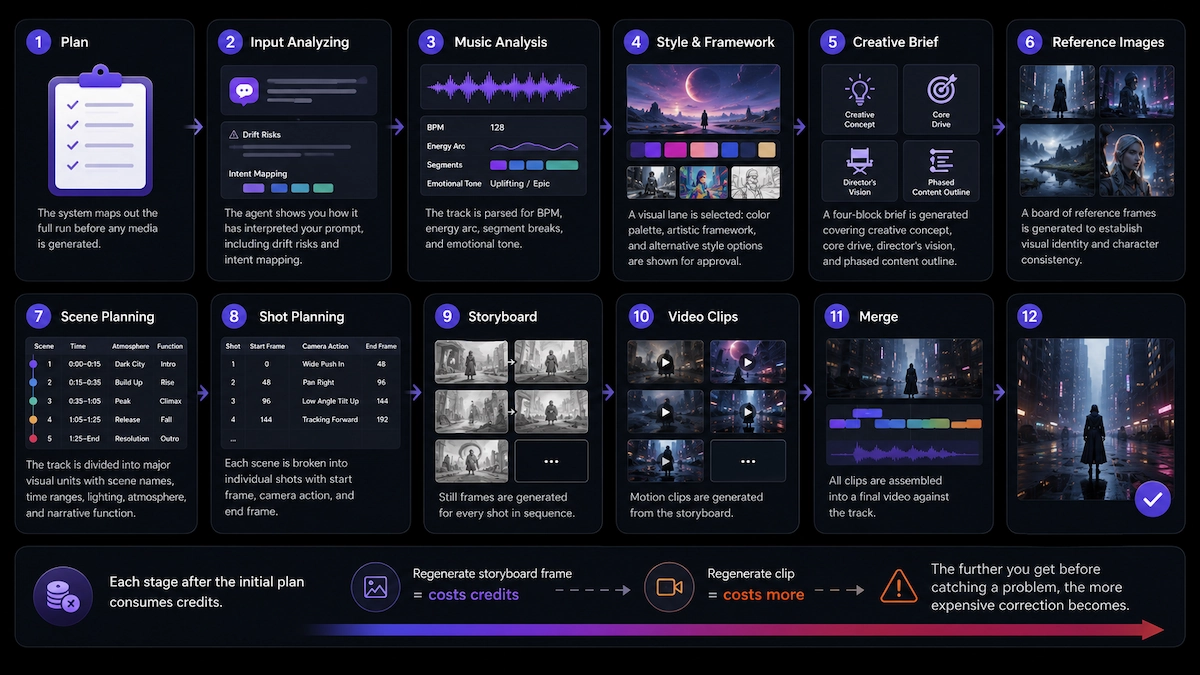 Freebeat AI Video Agent Workflow