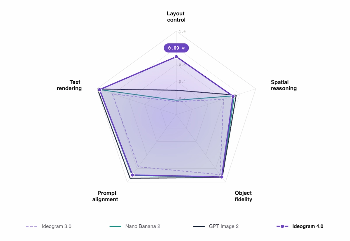 Ideogram 4.0 benchmarks and performance chart