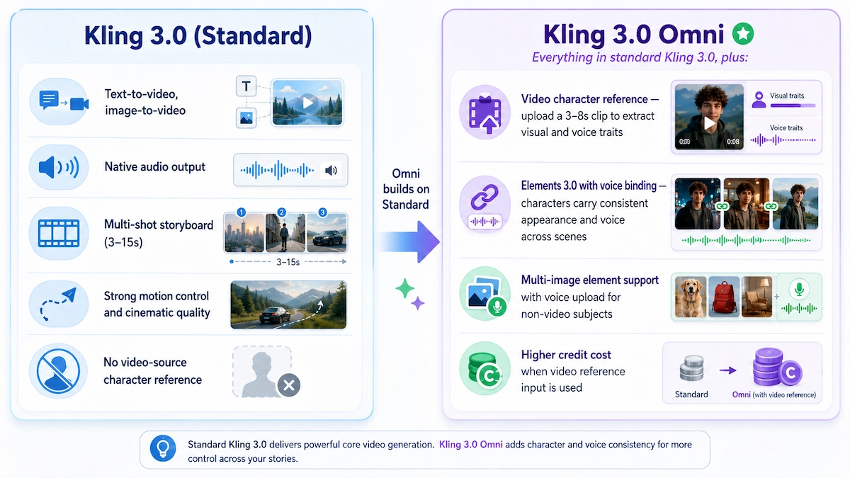 Kling 3.0 Omni compared with standard Kling 3.0