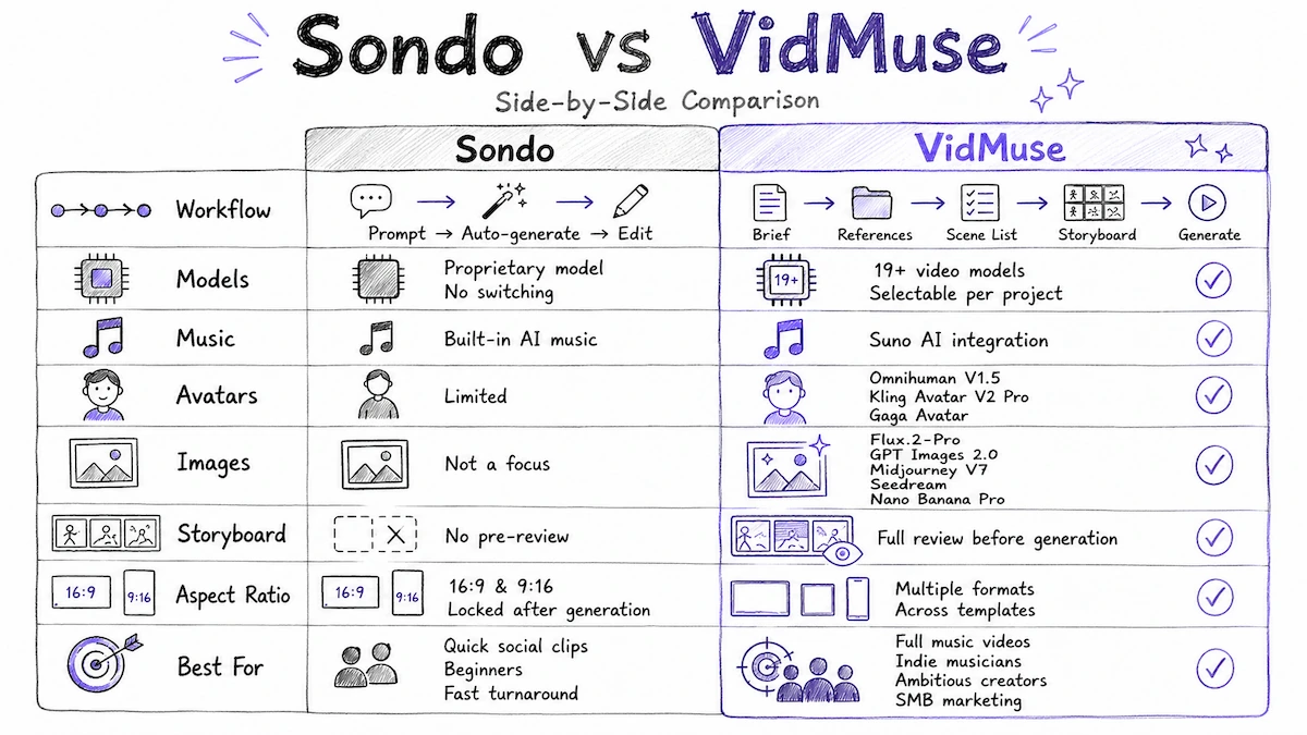 Sondo AI vs VidMuse AI comparison