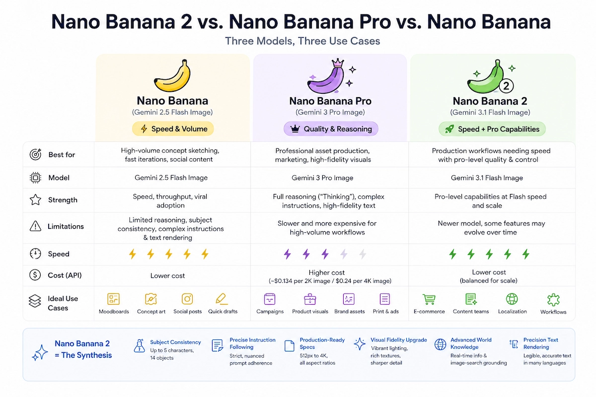 Nano Banana 2 vs Nano Banana Pro vs Nano Banana
